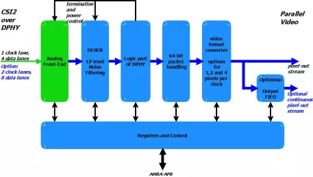 Block Diagram -- High Performance Second Generation Extended MIPI CSI2 Receiver 