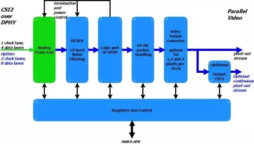 High Performance Second Generation Extended MIPI CSI2 Receiver Block Diagram