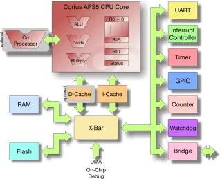 Block Diagram -- High performance, flexible, 32 bit Energy Efficient Embedded Microcontroller 