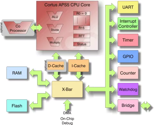 High performance, flexible, 32 bit Energy Efficient Embedded Microcontroller Block Diagram