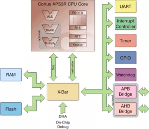 Block Diagram -- Energy efficient, small footprint, 32 bit microcontroller core 