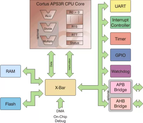 Energy efficient, small footprint, 32 bit microcontroller core Block Diagram