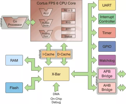 Floating Point Processor for Embedded Systems Block Diagram