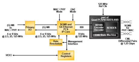 Block Diagram -- SGMII and Gb Ethernet PCS 