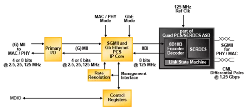 SGMII and Gb Ethernet PCS Block Diagram