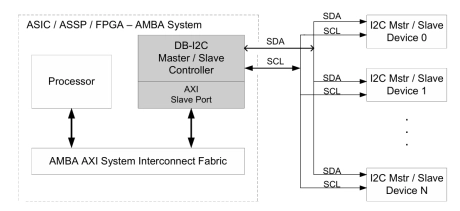 Block Diagram -- I2C Controller IP- Master / Slave, Parameterized FIFO, AXI Bus 