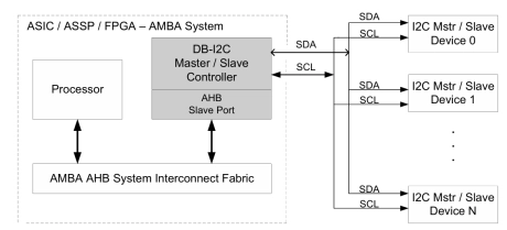 Block Diagram -- I2C Controller IP- Master / Slave, Parameterized FIFO, AHB Bus 