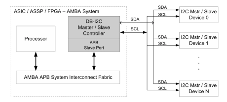 Block Diagram -- I2C Controller IP- Master / Slave, Parameterized FIFO, APB Bus 