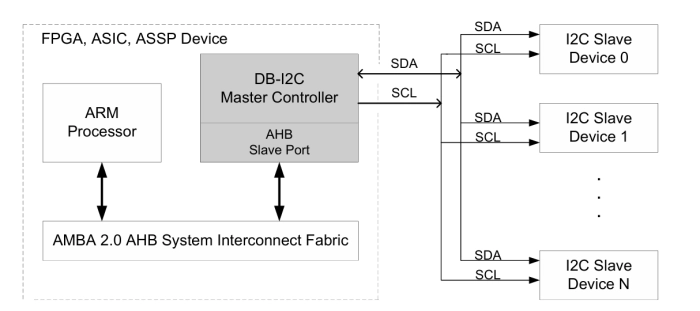 I2C Controller IP – Master, Parameterized FIFO, AHB Bus Block Diagram