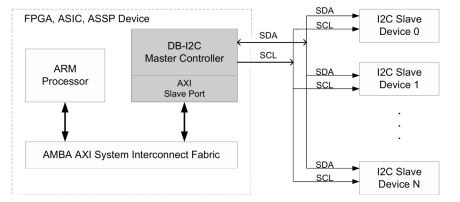 Block Diagram -- I2C Controller IP – Master, Parameterized FIFO, AXI Bus 