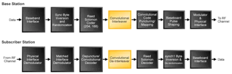 Block Diagram -- Interleaver/De-Interleaver 