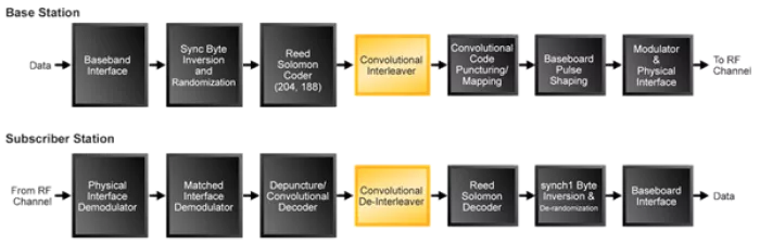 Interleaver/De-Interleaver Block Diagram