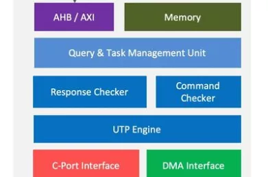 Block Diagram -- UFS 3.1 Silicon Proven 2.1 Device, Host 