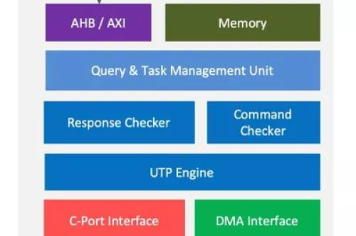 UFS 3.1 Silicon Proven 2.1 Device, Host Block Diagram