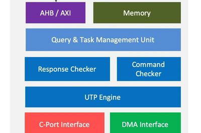 Block Diagram -- UFS 3.1 Silicon Proven 2.1 Device, Host 