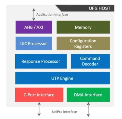 UFS 3.1 Silicon Proven 2.1 HOST  Block Diagram