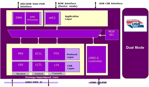 Certified USB 5G & 10G Dual Mode Controller Block Diagram