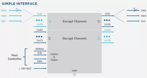 Multi-channel AES-256/128 Security Core Block Diagram