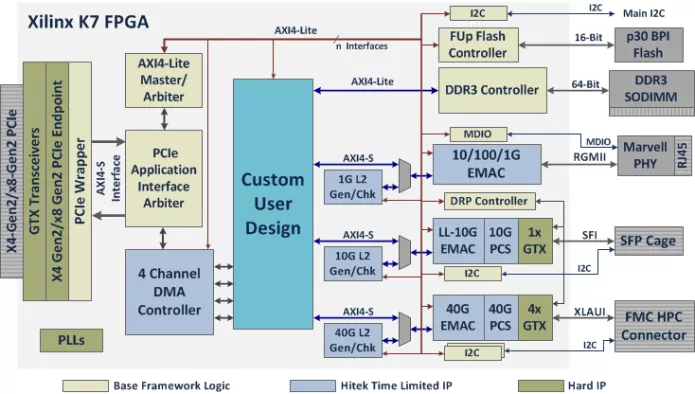 Extensible Framework (EFW) For Xilinx KC705 Module Block Diagram