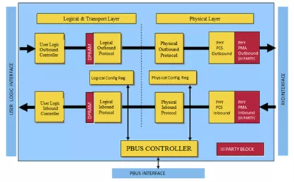 Block Diagram -- RapidIO Controller with V4.1 Support 