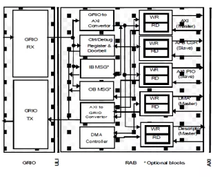 Block Diagram -- RapidIO to AXI Bridge (RAB) 