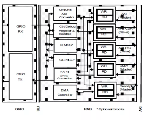 RapidIO to AXI Bridge (RAB) Block Diagram