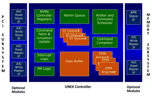 Universal NVM Express Controller (UNEX) Block Diagram