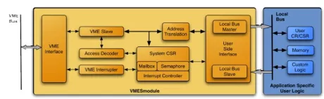 Block Diagram -- VME Slave Controller, bridging VME bus and local bus 