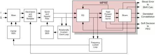 Mobile Phase Recovering Equalizer Block Diagram