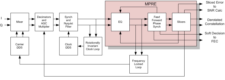 Block Diagram -- Mobile Phase Recovering Equalizer 