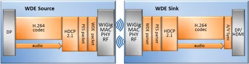 WiGig Wireless Display Codec Block Diagram