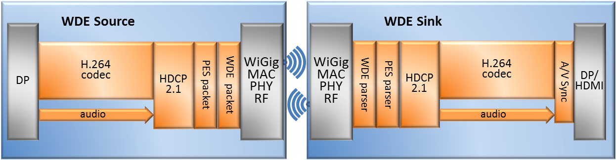 Block Diagram -- WiGig Wireless Display Codec 