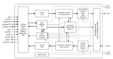 Block Diagram -- APB peripheral implementing the functionality of the ETSI TS 102613 V7.9.0 (2011-03) MAC Layer 