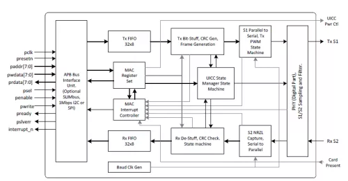 APB peripheral implementing the functionality of the ETSI TS 102613 V7.9.0 (2011-03) MAC Layer Block Diagram