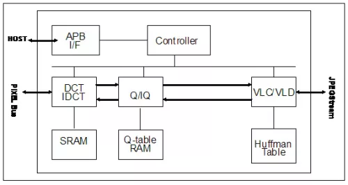 High Speed Low Power JPEG Codec IP Core Block Diagram