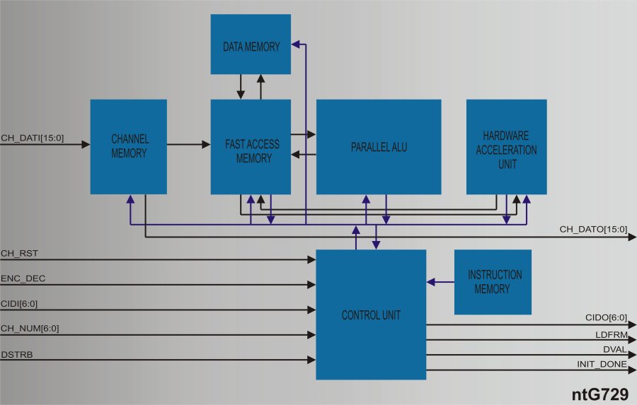 Block Diagram -- ITU-T G729A Voice Codec Hardware Accelerator 