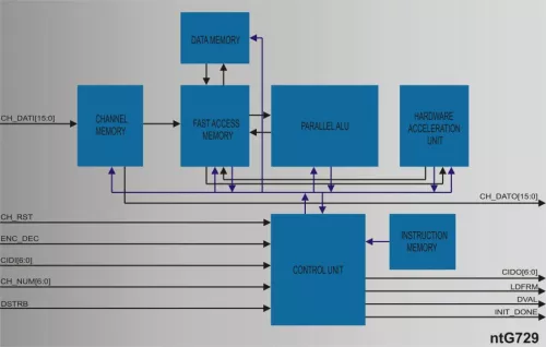 ITU-T G729A Voice Codec Hardware Accelerator Block Diagram