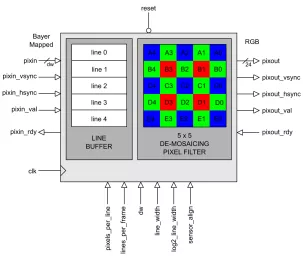 Block Diagram -- Bayer to RGB Converter 