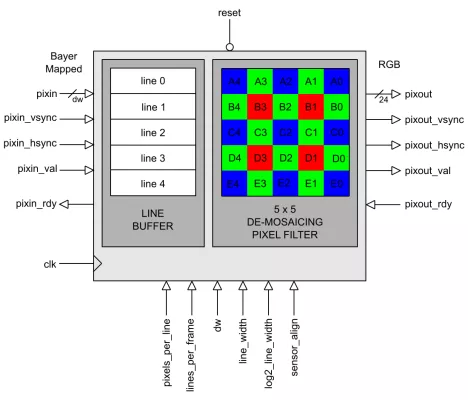 Bayer to RGB Converter Block Diagram