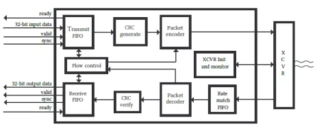 Block Diagram -- Serial FPDP 