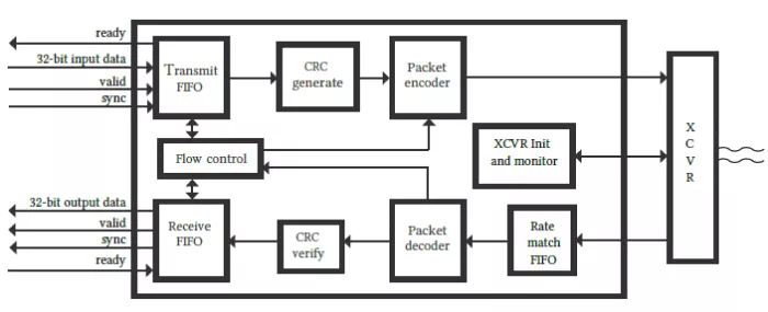 Serial FPDP Block Diagram