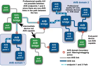 Block Diagram -- Gigabit Ethernet MAC with AVB  