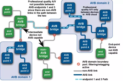 Gigabit Ethernet MAC with AVB  Block Diagram