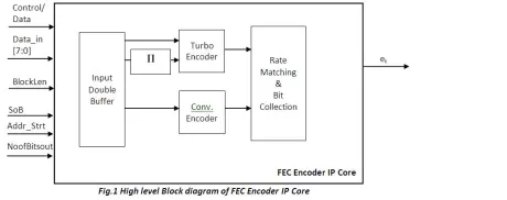 Block Diagram -- Complete FEC Encoder Solution compliant to LTE/ LTE A Specification 