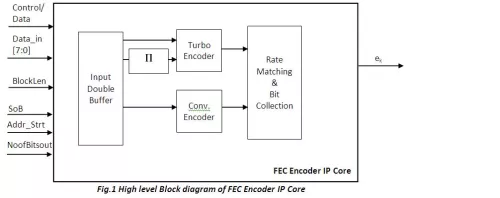 Complete FEC Encoder Solution compliant to LTE/ LTE A Specification Block Diagram