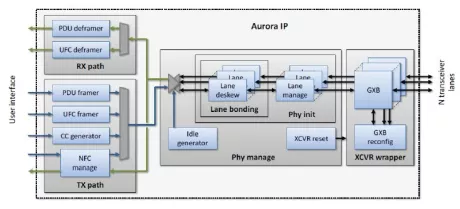 Block Diagram -- Aurora-like 8b/10b @3Gbps for ALTERA Devices 