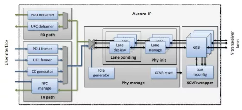 Aurora-like 8b/10b @3Gbps for ALTERA Devices Block Diagram