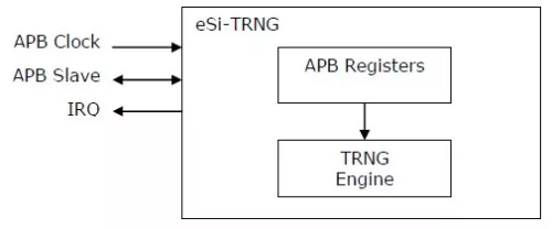 TRNG fully compliant with NIST 800-22 Block Diagram