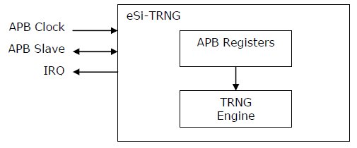 Block Diagram -- TRNG fully compliant with NIST 800-22 