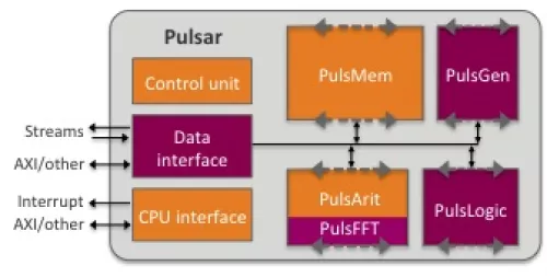 Scalable and Programmable Co-processor Block Diagram